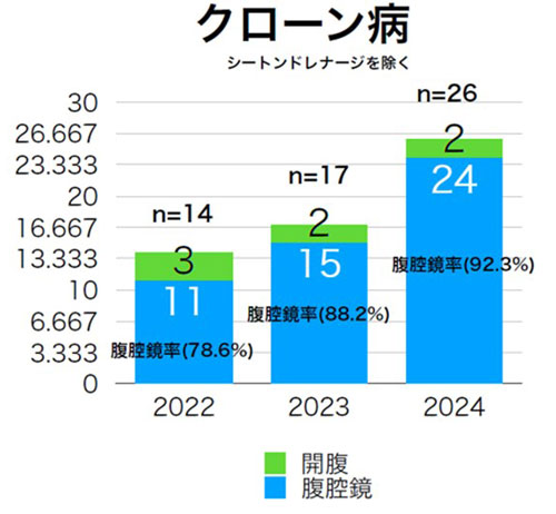 クローン病
